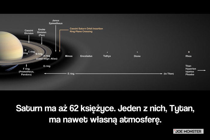 Saturn ma aż 62 księżyce. Jeden z nich, Tytan, ma nawet własną atmosferę.