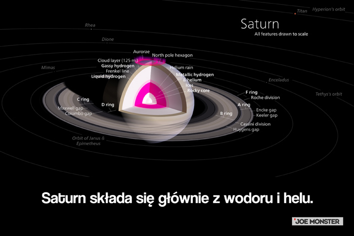 Saturn składa się głównie z wodoru i helu.
