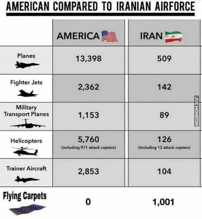 american compared to iranian airforce