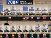Kraje, wg tego ile czołgów przekazały Ukrainie