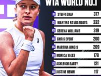 Iga Świątek, jako dziewiąta tenisistka w historii spędziła na pierwszym miejscu rankingu WTA dłużej niż 100 tygodni. Niech ta passa trwa jak najdłużej