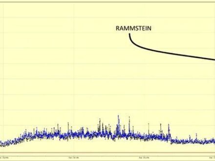 Przyspieszacz cząsteczek DESY wykrył wstrząsy sejsmiczne spowodowane odbywającym się w odległości 2 km koncertem Rammstein