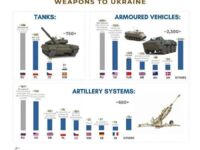 Najwięksi dostawcy broni dla Ukrainy