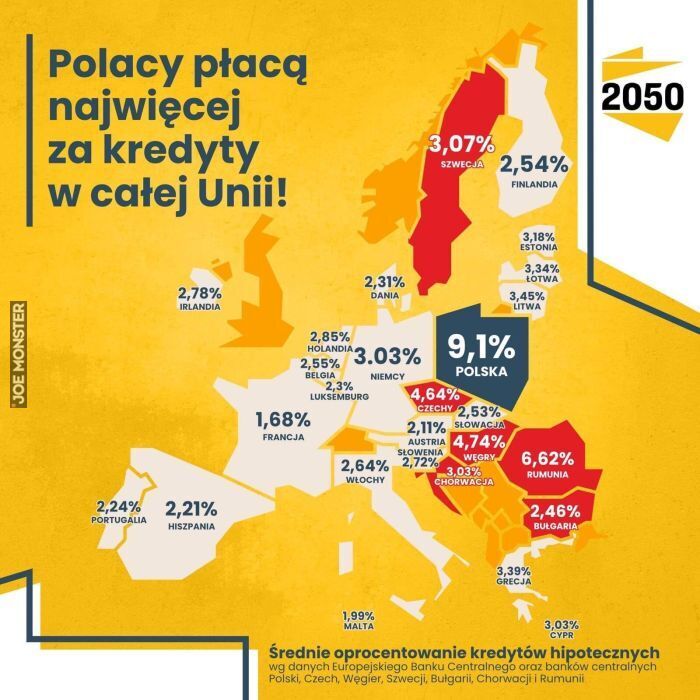 polacy płacą najwięcej za kredyty w całej unii