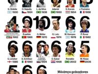 Najlepsi strzelcy z Mistrzostw Świata w Piłce Nożnej od 1930 roku