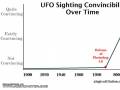 Czy wiesz kiedy nastąpił wzrost liczby widzianych UFO?