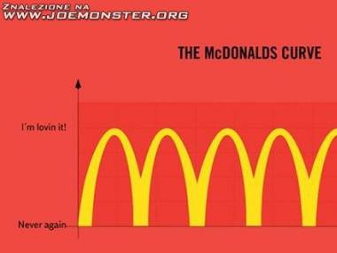 Krzywa McDonalda