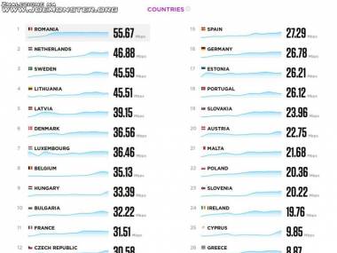 Średnia prędkość internetu w krajach Unii