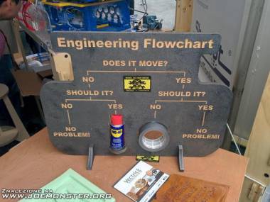 Schemat postępowania dla inżynierów