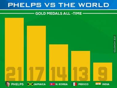 Phelps kontra reszta świata - ilość złotych medali na Olimpiadzie w historii
