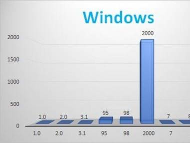 Wykres słupkowy Windowsa