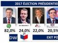 Wyniki po pierwszej serii wyborów we Francji