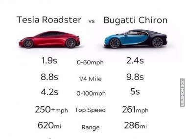 Porównanie Tesli i Bugatti